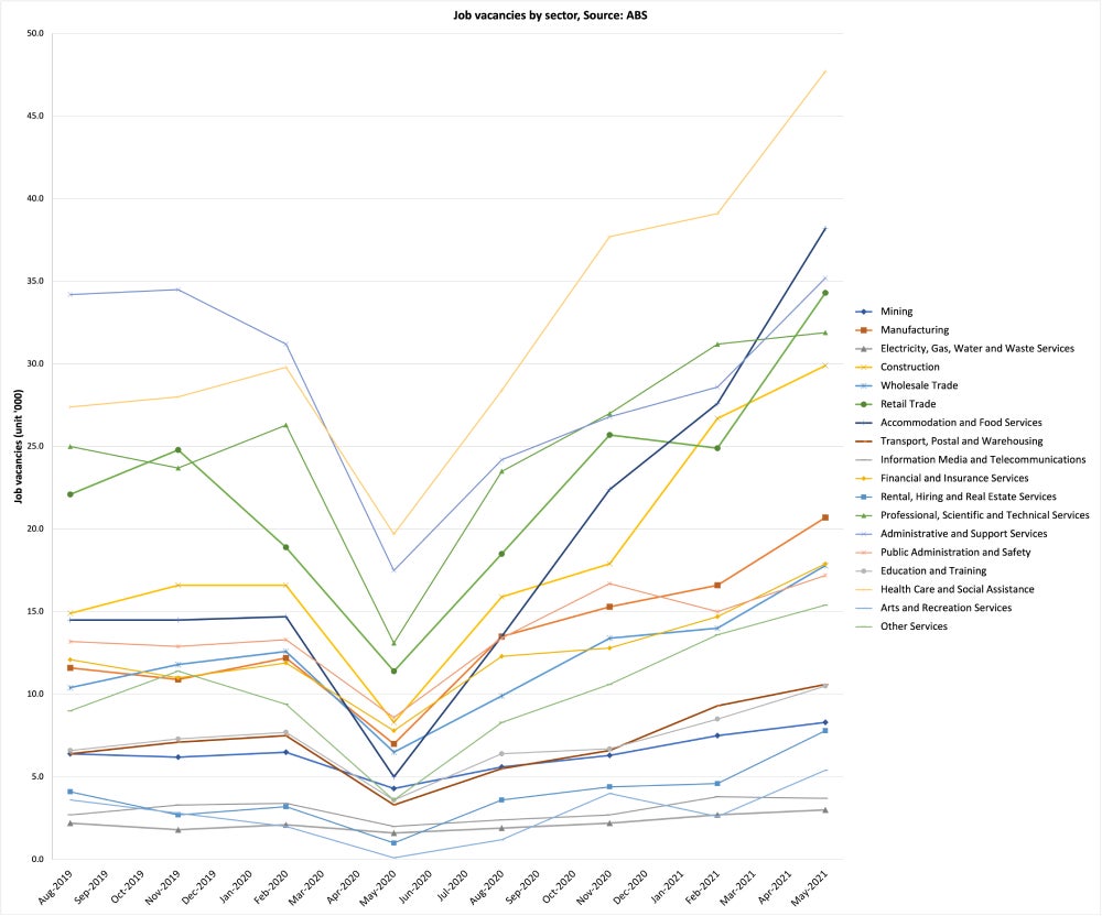 A surge in demand what record job vacancies mean for Australia UNSW